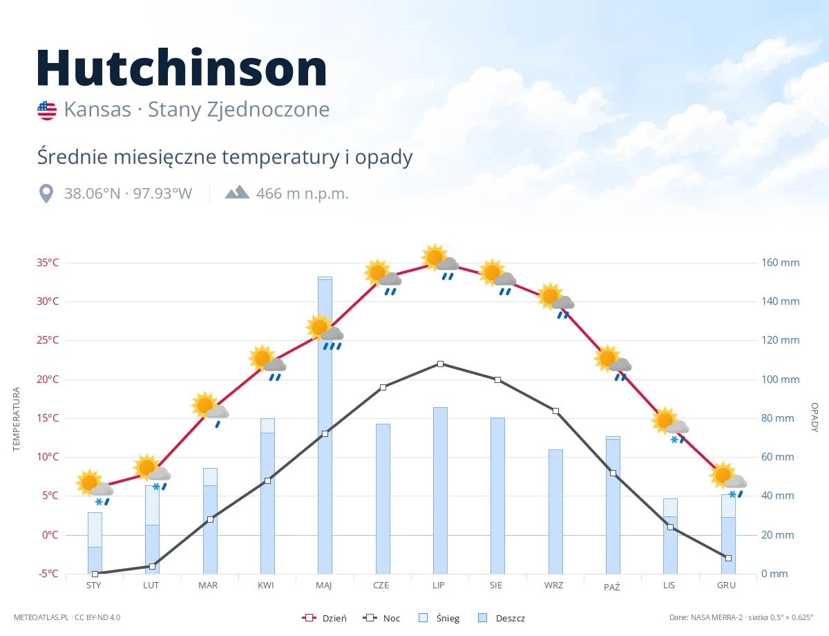 Hutchinson - średnie miesięczne temperatury i opady