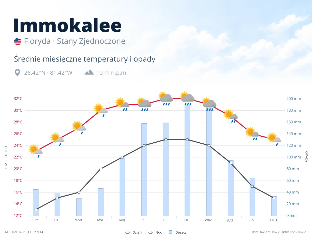 Immokalee - średnie miesięczne temperatury i opady
