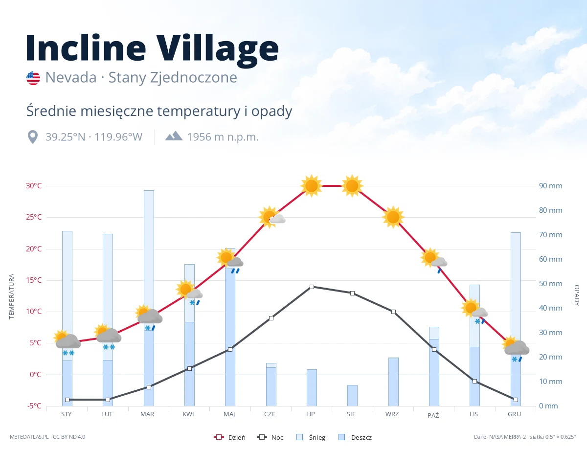 Incline Village - średnie miesięczne temperatury i opady