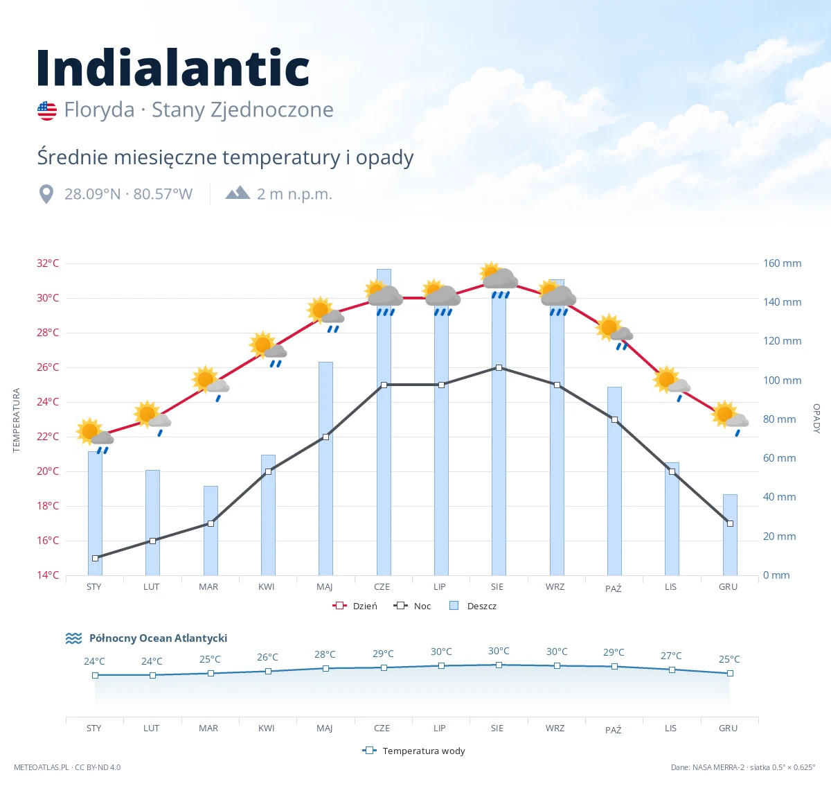 Indialantic - średnie miesięczne temperatury i opady