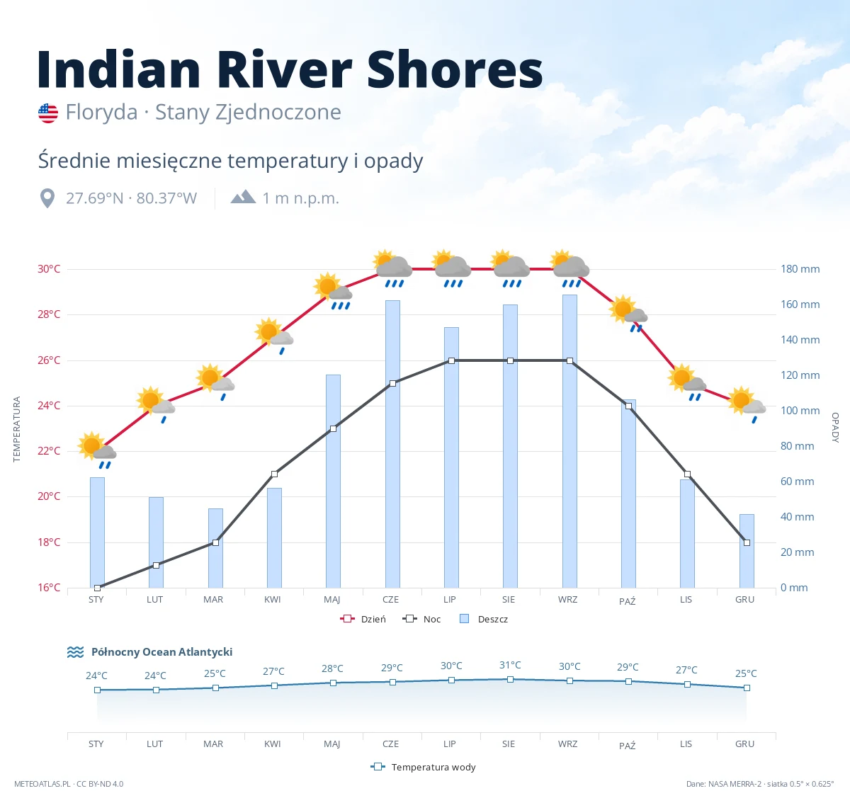 Indian River Shores - średnie miesięczne temperatury i opady