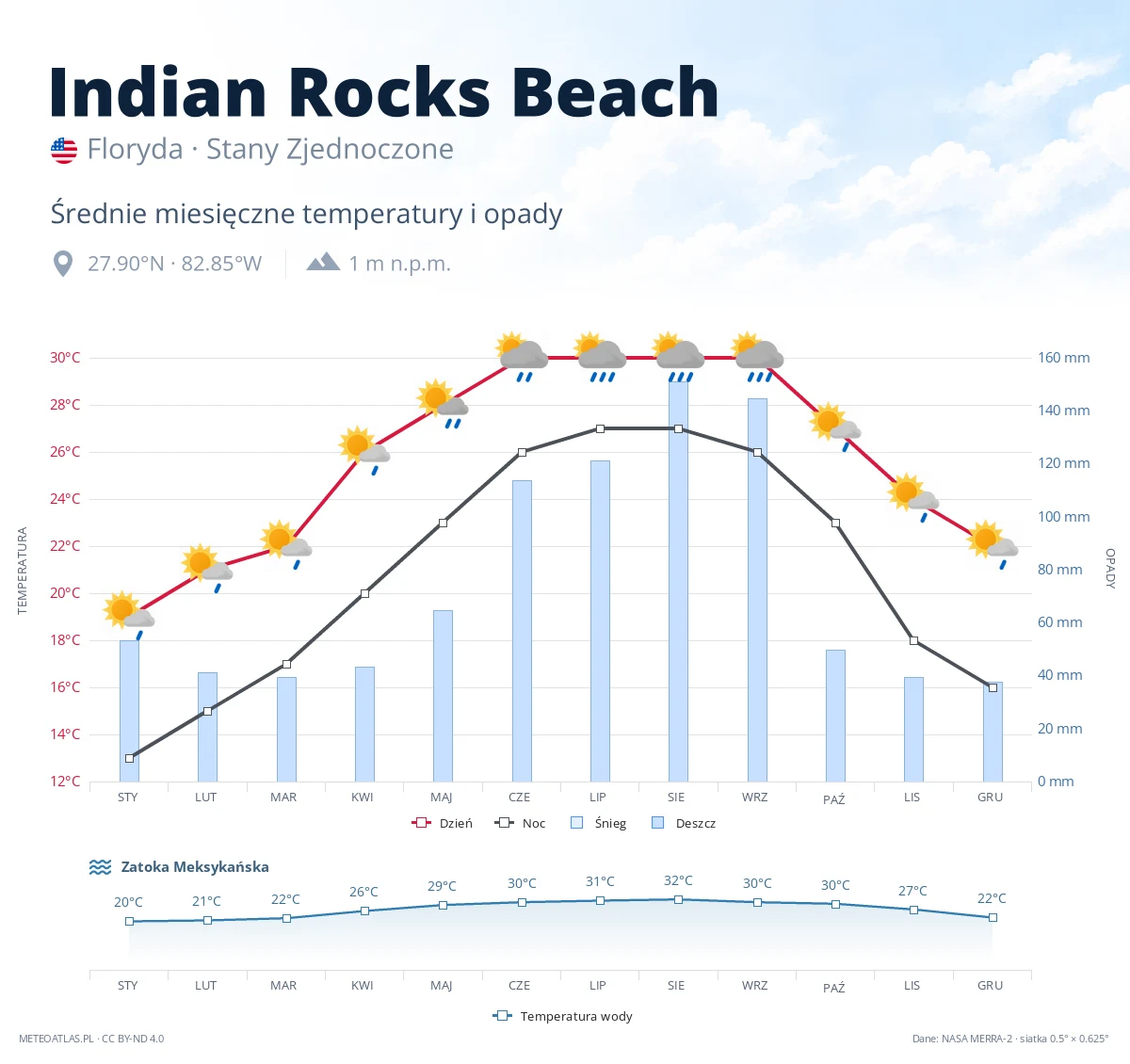 Indian Rocks Beach - średnie miesięczne temperatury i opady