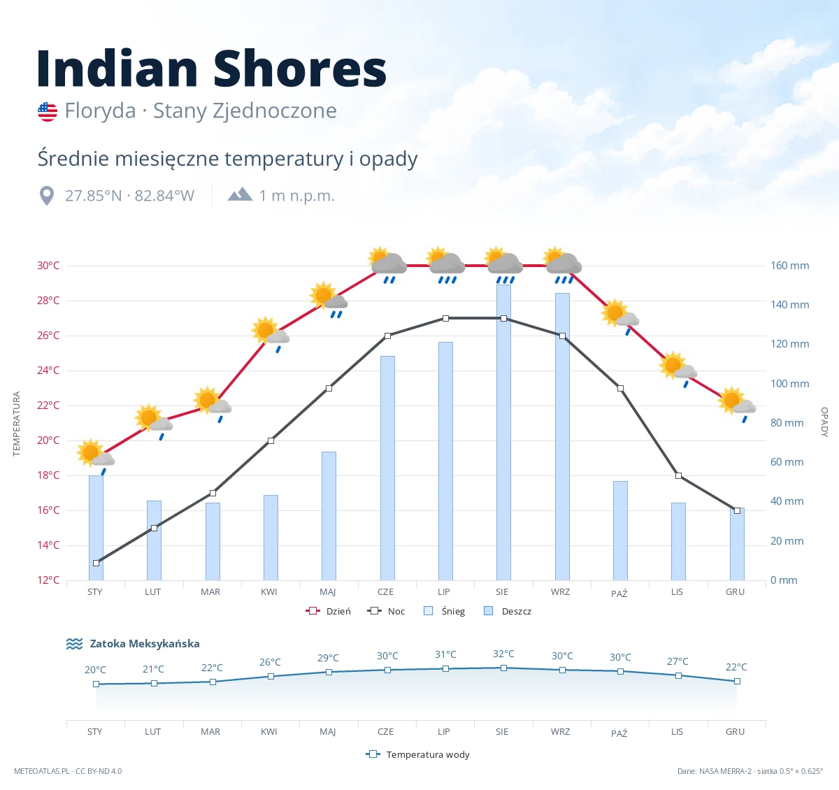 Indian Shores - średnie miesięczne temperatury i opady