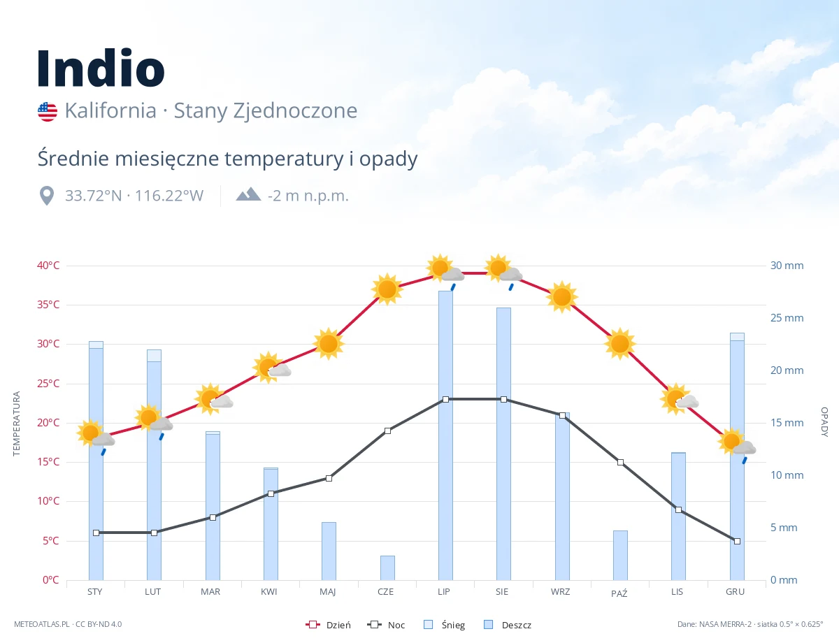 Indio - średnie miesięczne temperatury i opady