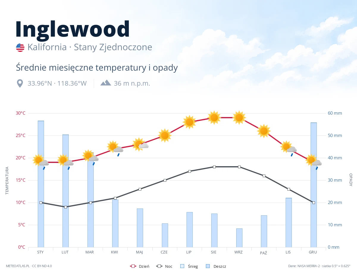Inglewood - średnie miesięczne temperatury i opady