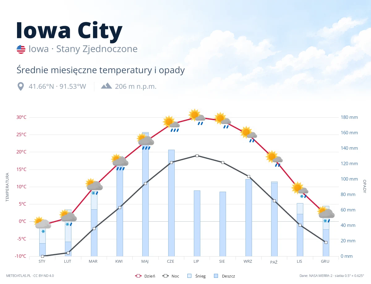 Iowa City - średnie miesięczne temperatury i opady