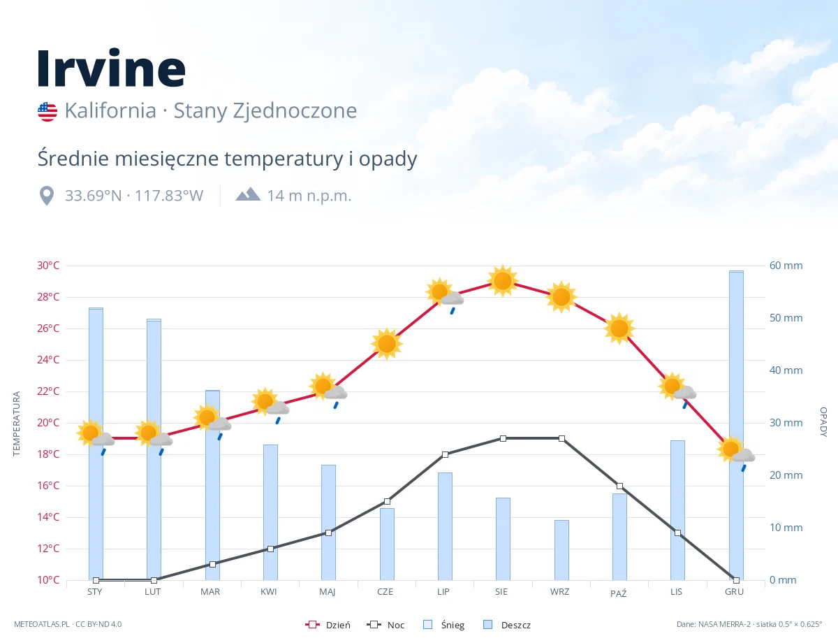 Irvine - średnie miesięczne temperatury i opady