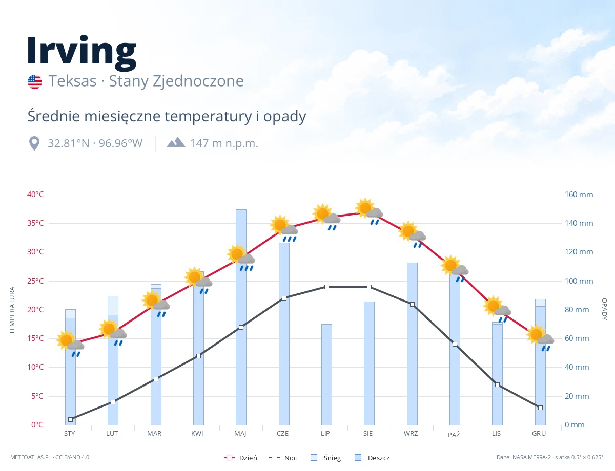 Irving - średnie miesięczne temperatury i opady