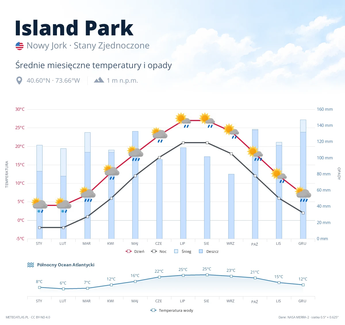 Island Park - średnie miesięczne temperatury i opady