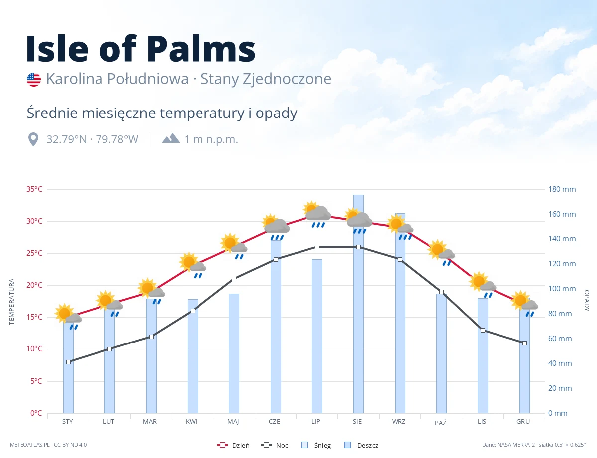 Isle of Palms - średnie miesięczne temperatury i opady