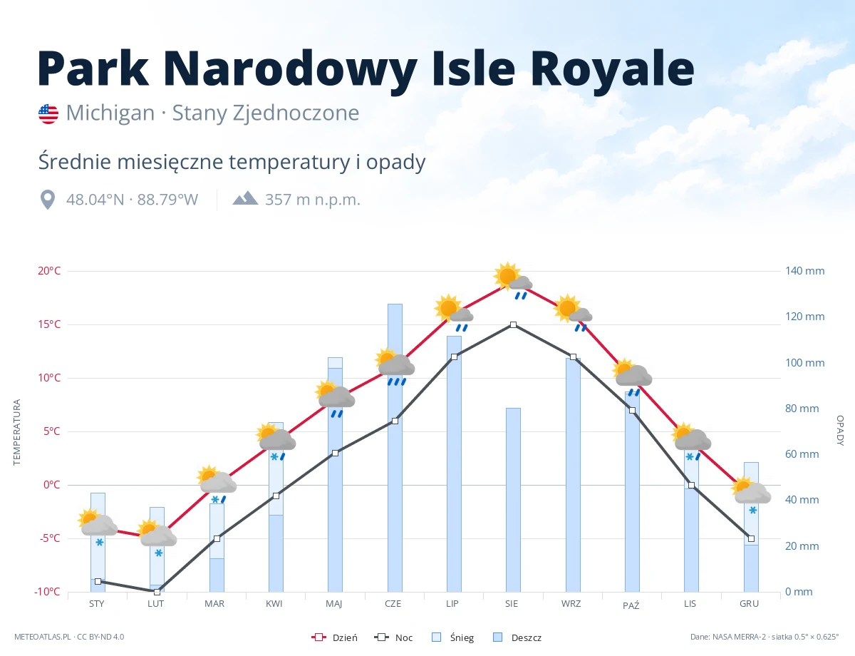 Park Narodowy Isle Royale - średnie miesięczne temperatury i opady