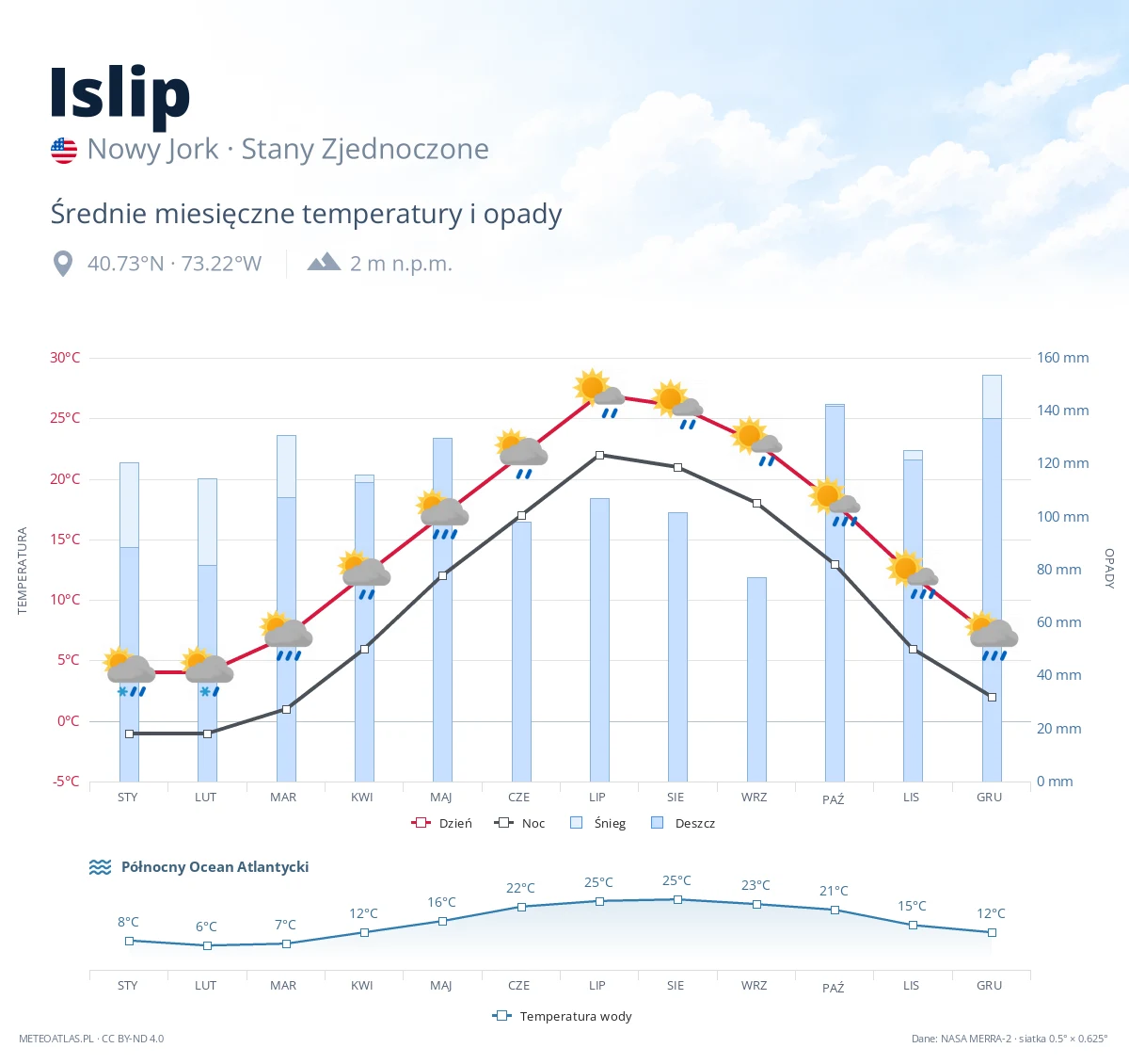 Islip - średnie miesięczne temperatury i opady