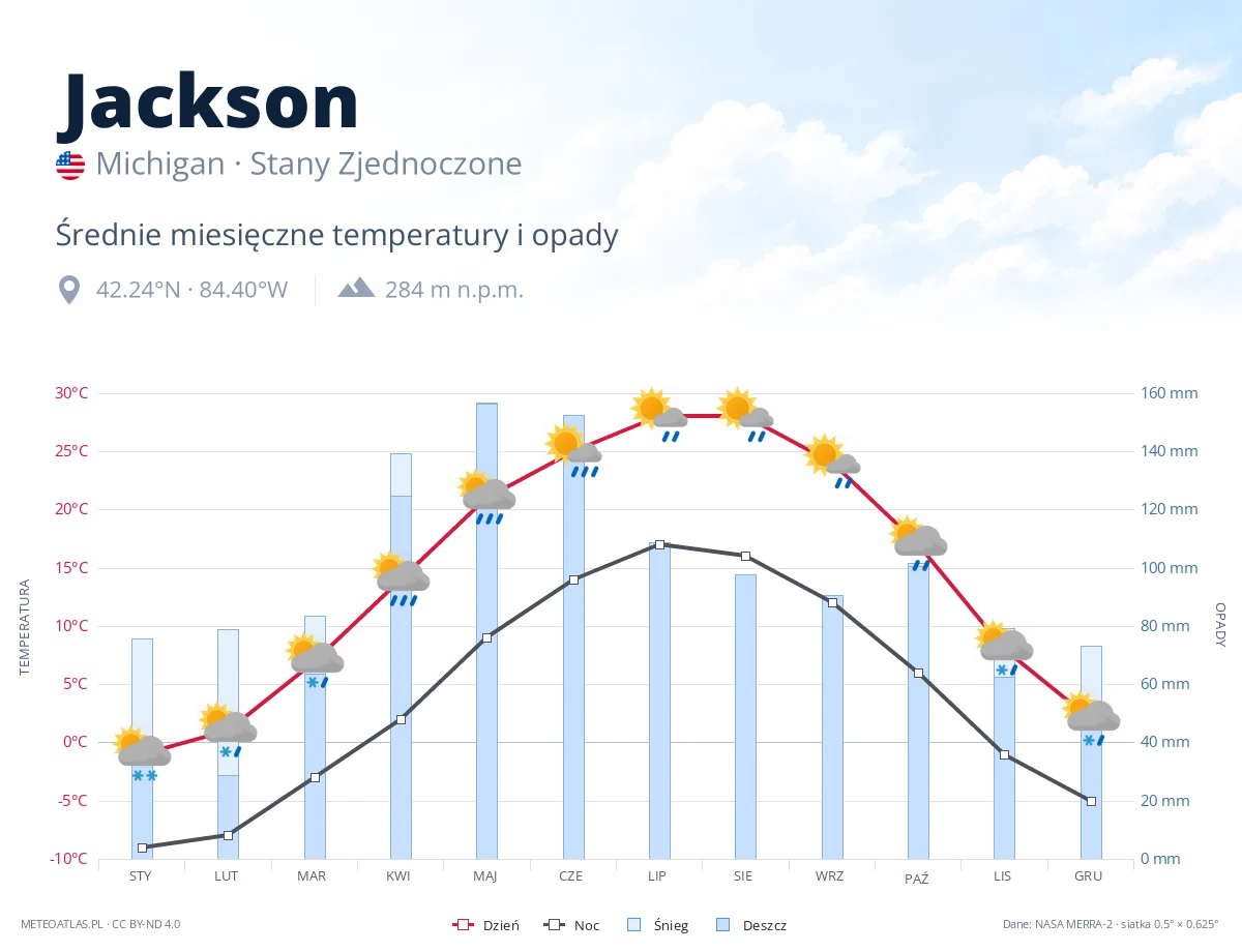 Jackson - średnie miesięczne temperatury i opady