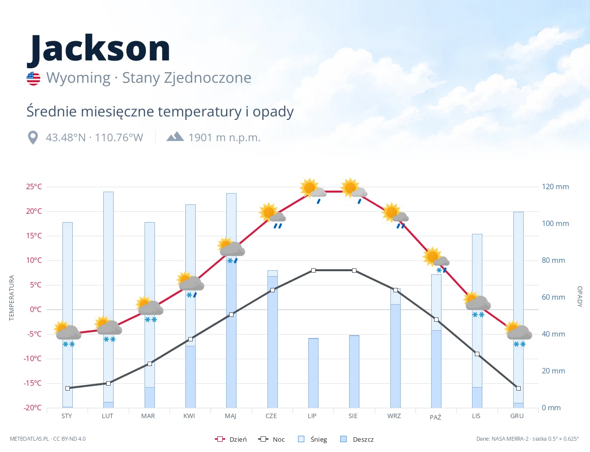 Jackson - średnie miesięczne temperatury i opady