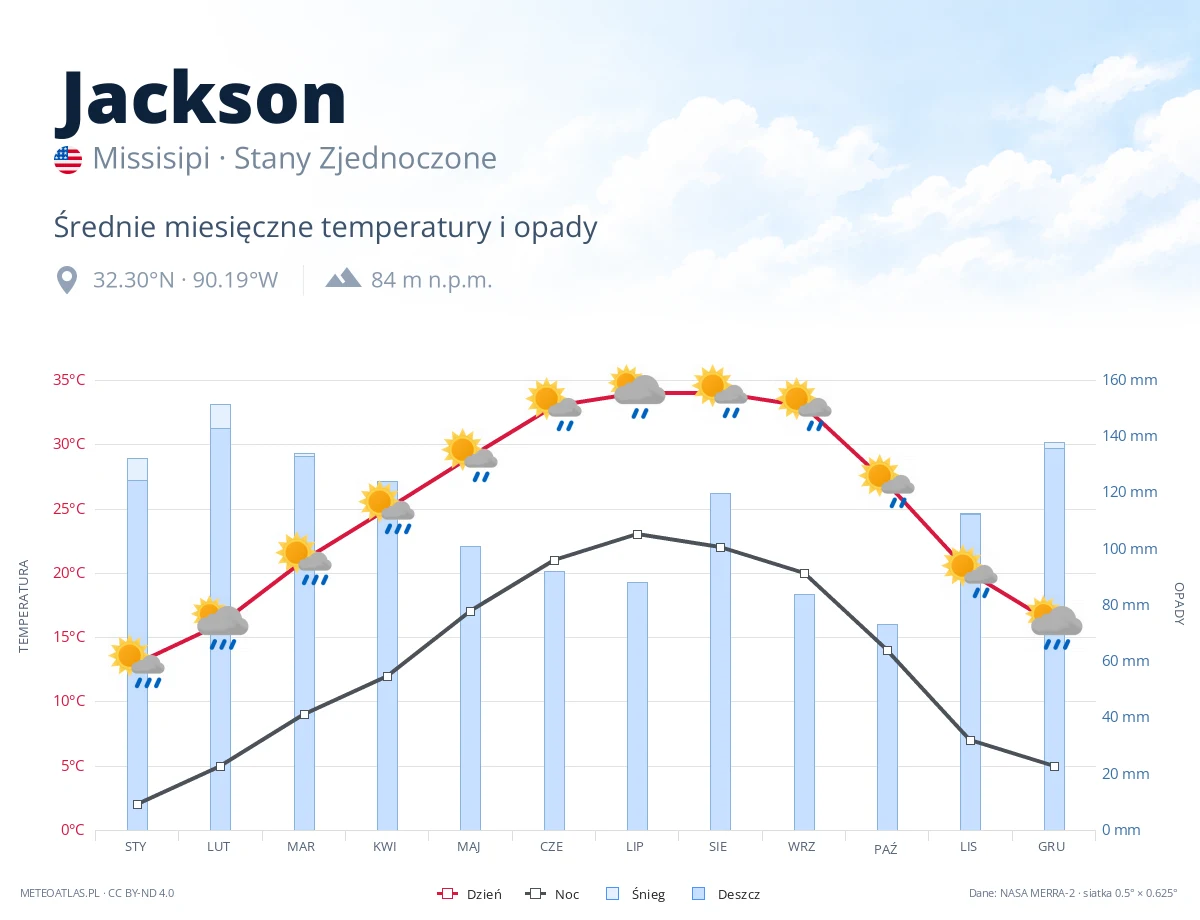 Jackson - średnie miesięczne temperatury i opady