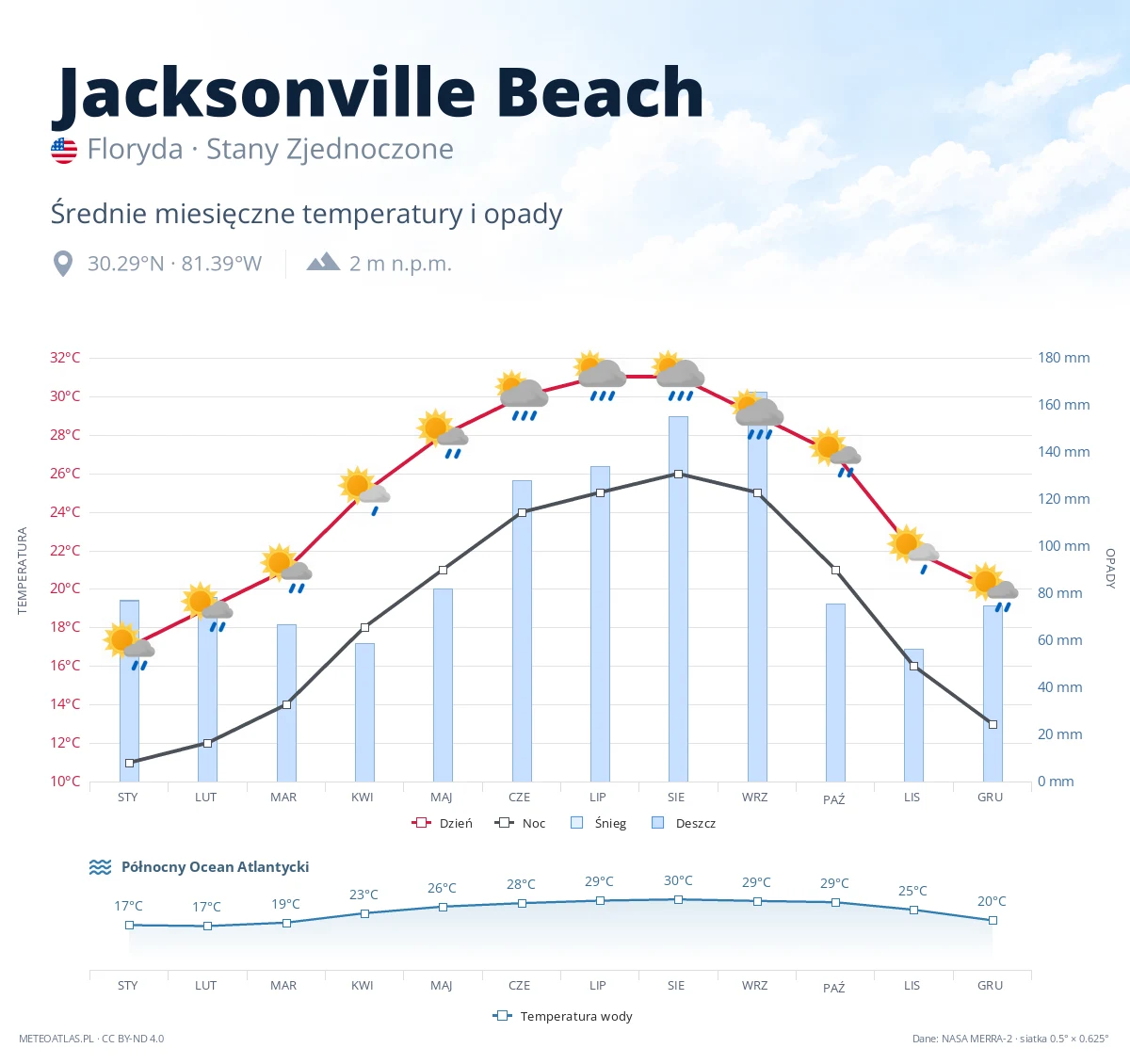 Jacksonville Beach - średnie miesięczne temperatury i opady
