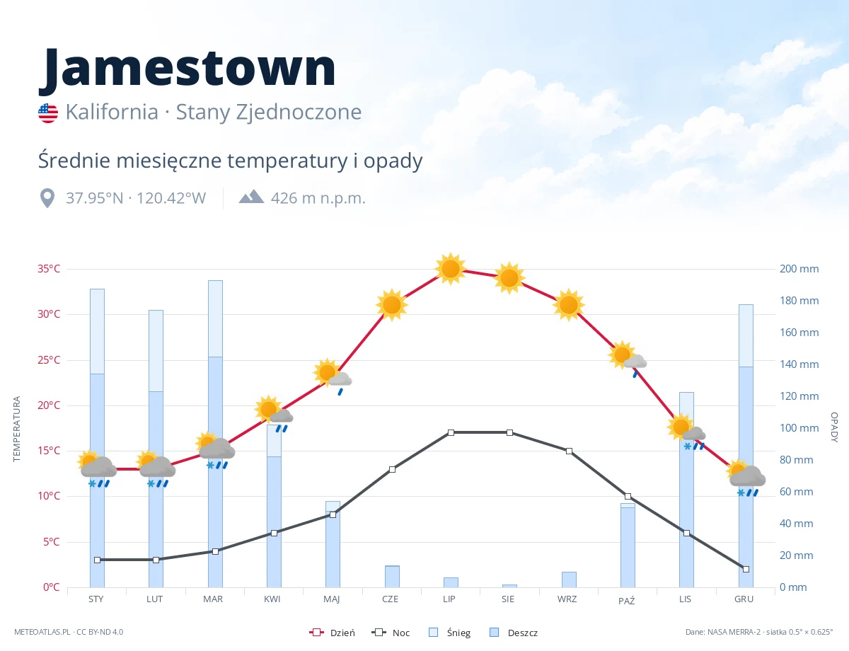 Jamestown - średnie miesięczne temperatury i opady