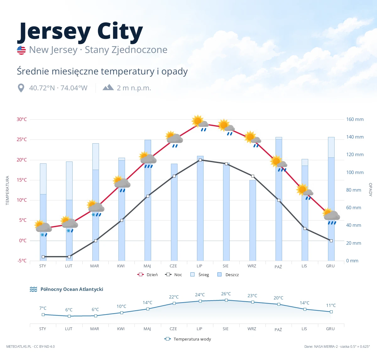 Jersey City - średnie miesięczne temperatury i opady