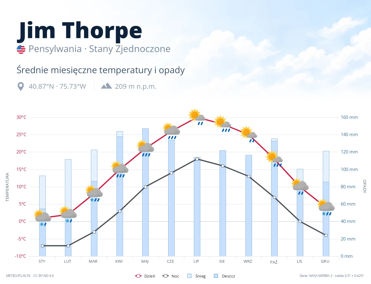 Jim Thorpe - średnie miesięczne temperatury i opady