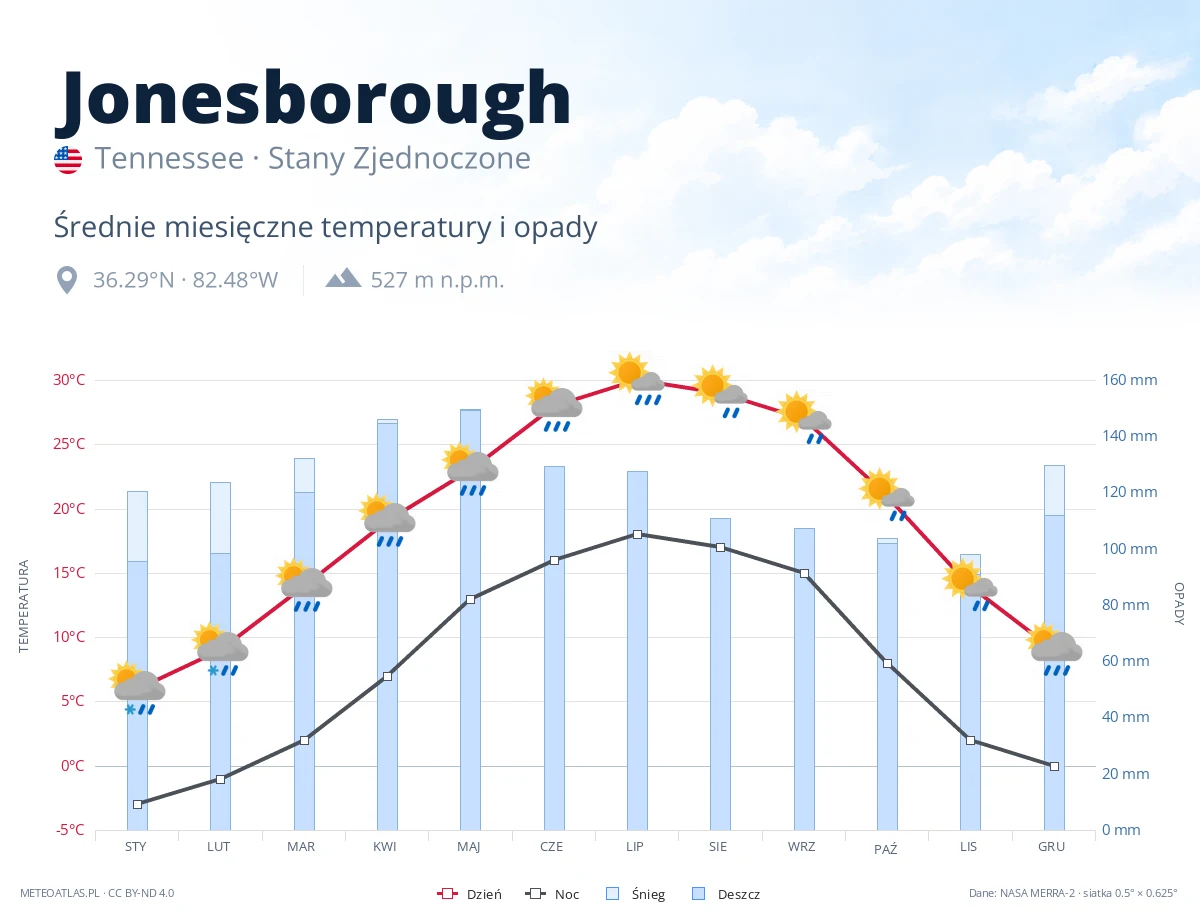 Jonesborough - średnie miesięczne temperatury i opady
