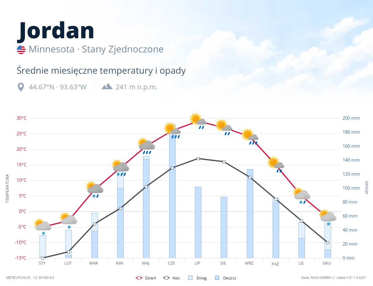 Jordan - średnie miesięczne temperatury i opady