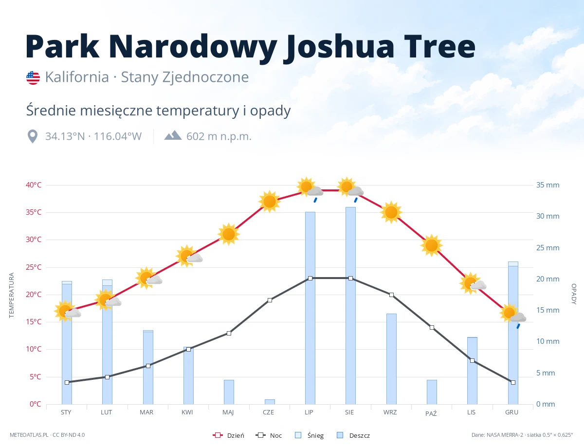 Park Narodowy Joshua Tree - średnie miesięczne temperatury i opady
