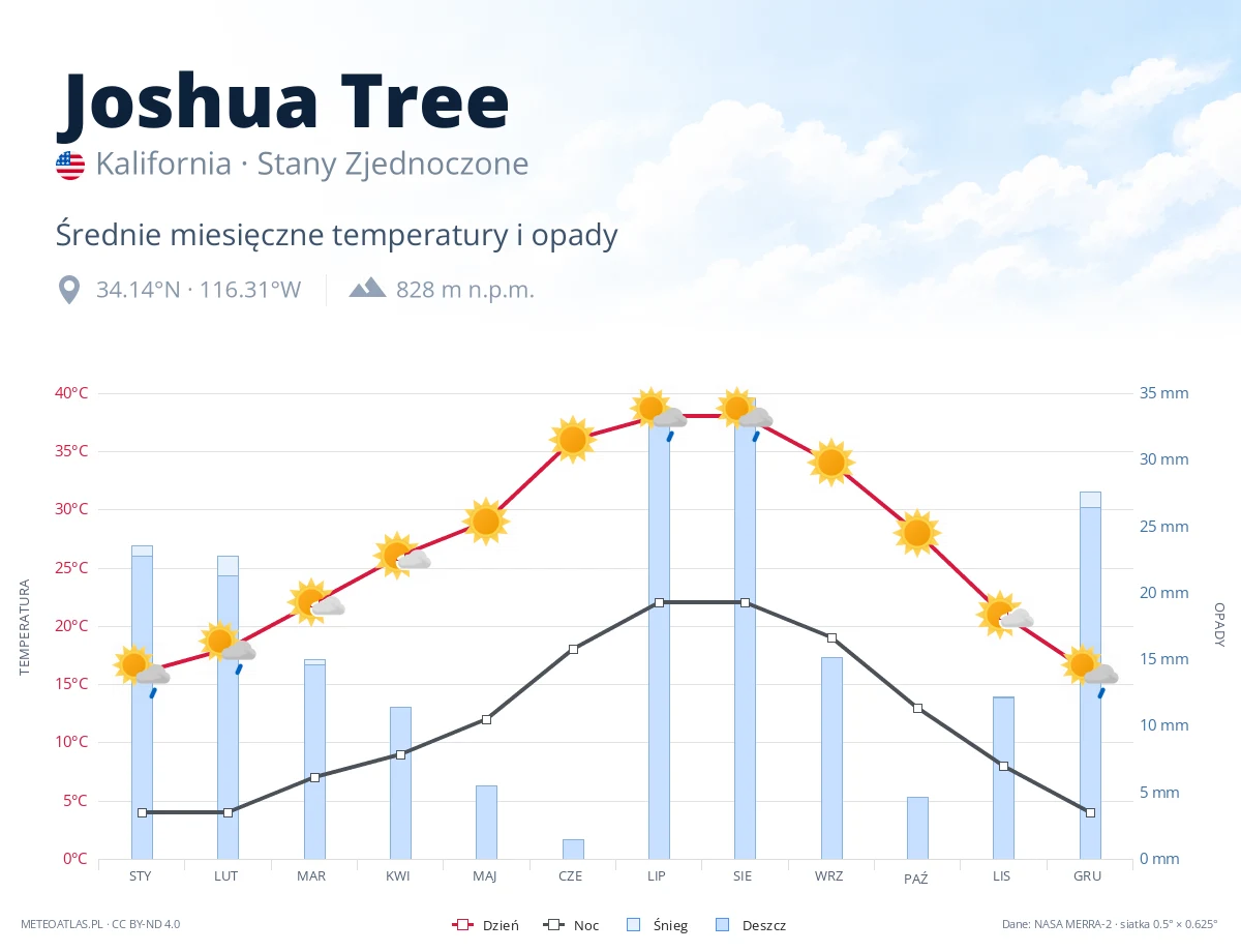 Joshua Tree - średnie miesięczne temperatury i opady