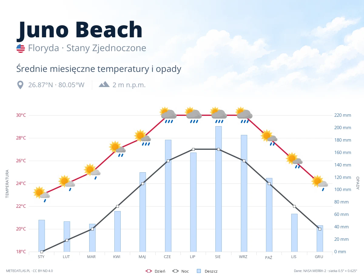 Juno Beach - średnie miesięczne temperatury i opady