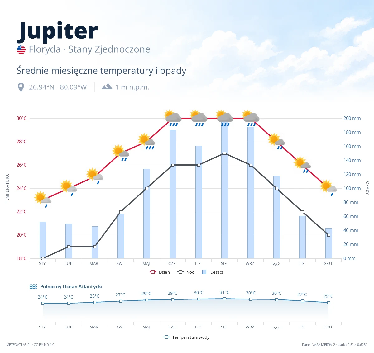 Jupiter - średnie miesięczne temperatury i opady