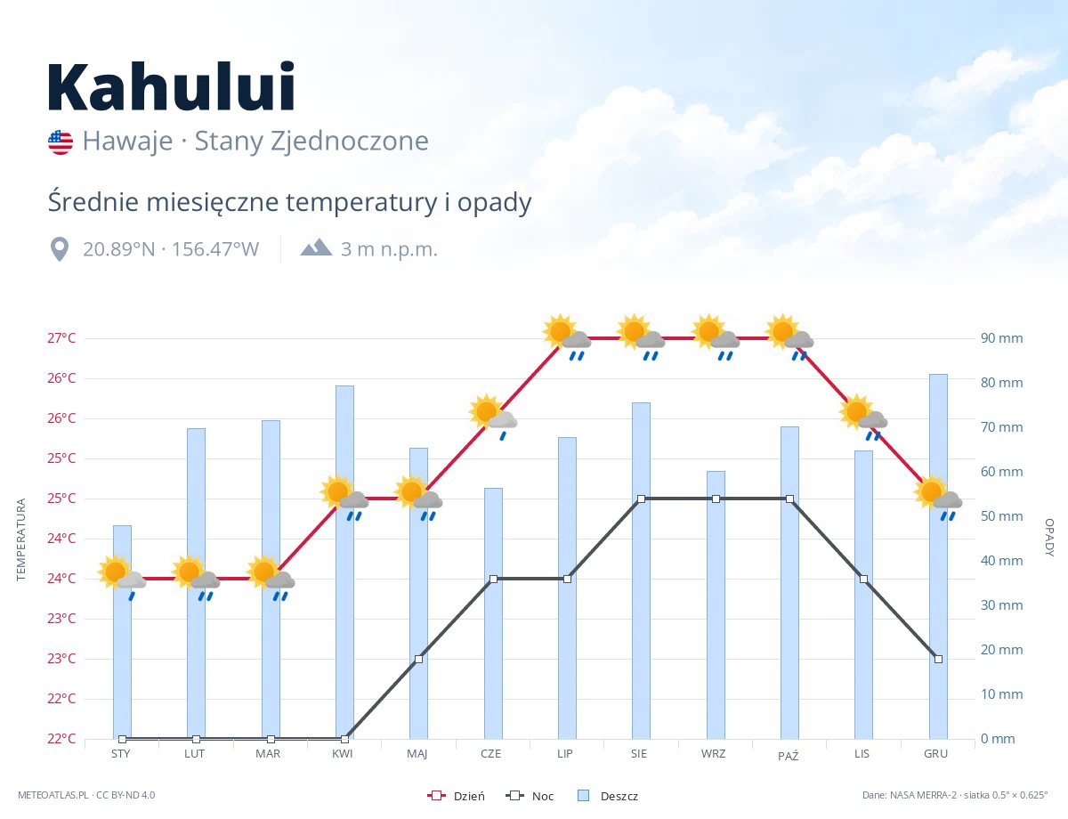 Kahului - średnie miesięczne temperatury i opady