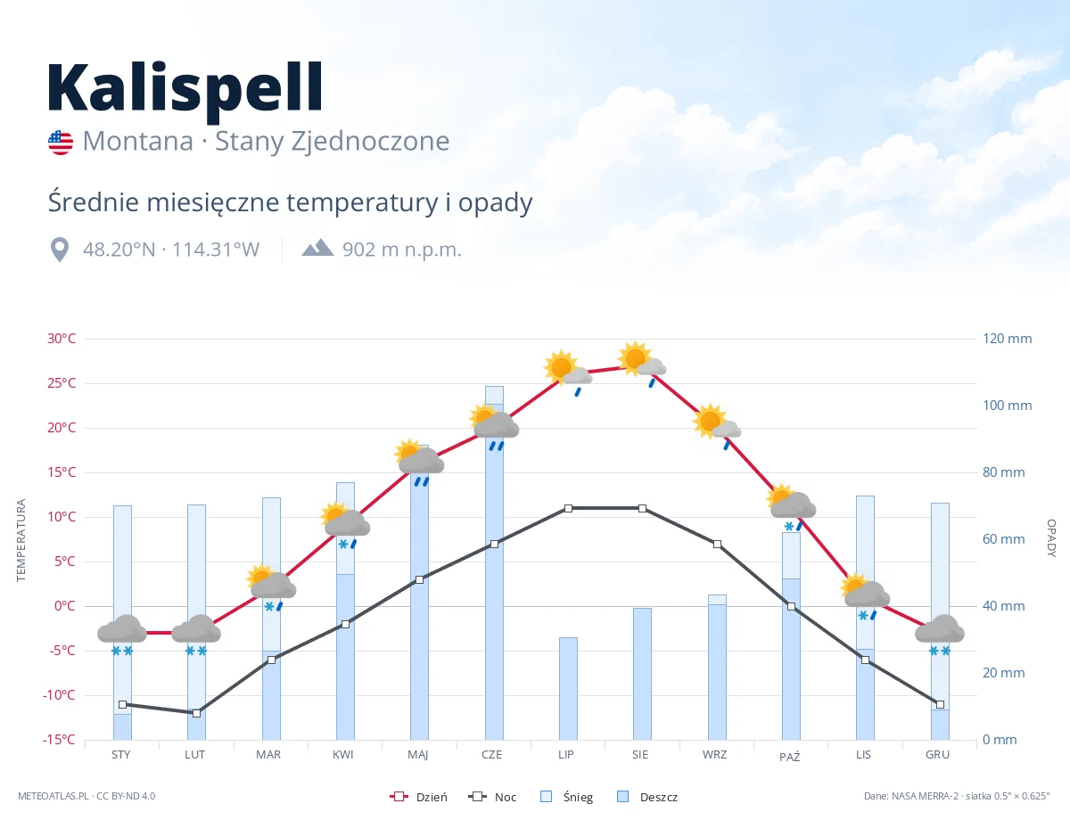 Kalispell - średnie miesięczne temperatury i opady