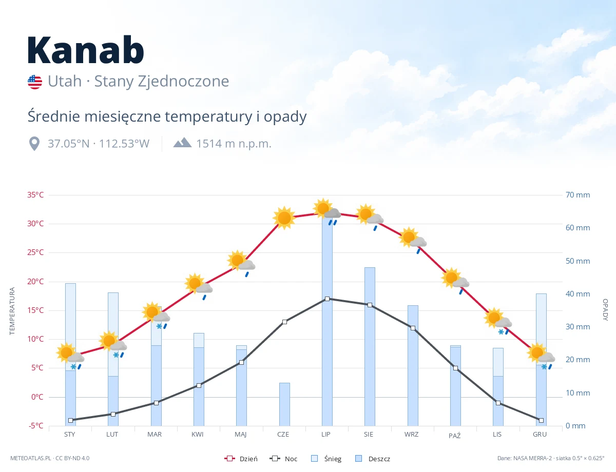 Kanab - średnie miesięczne temperatury i opady