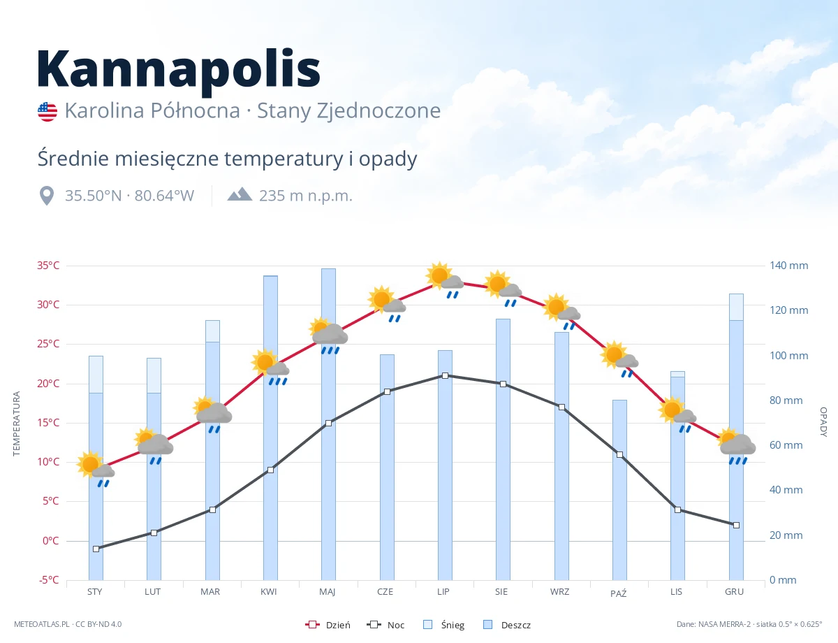 Kannapolis - średnie miesięczne temperatury i opady