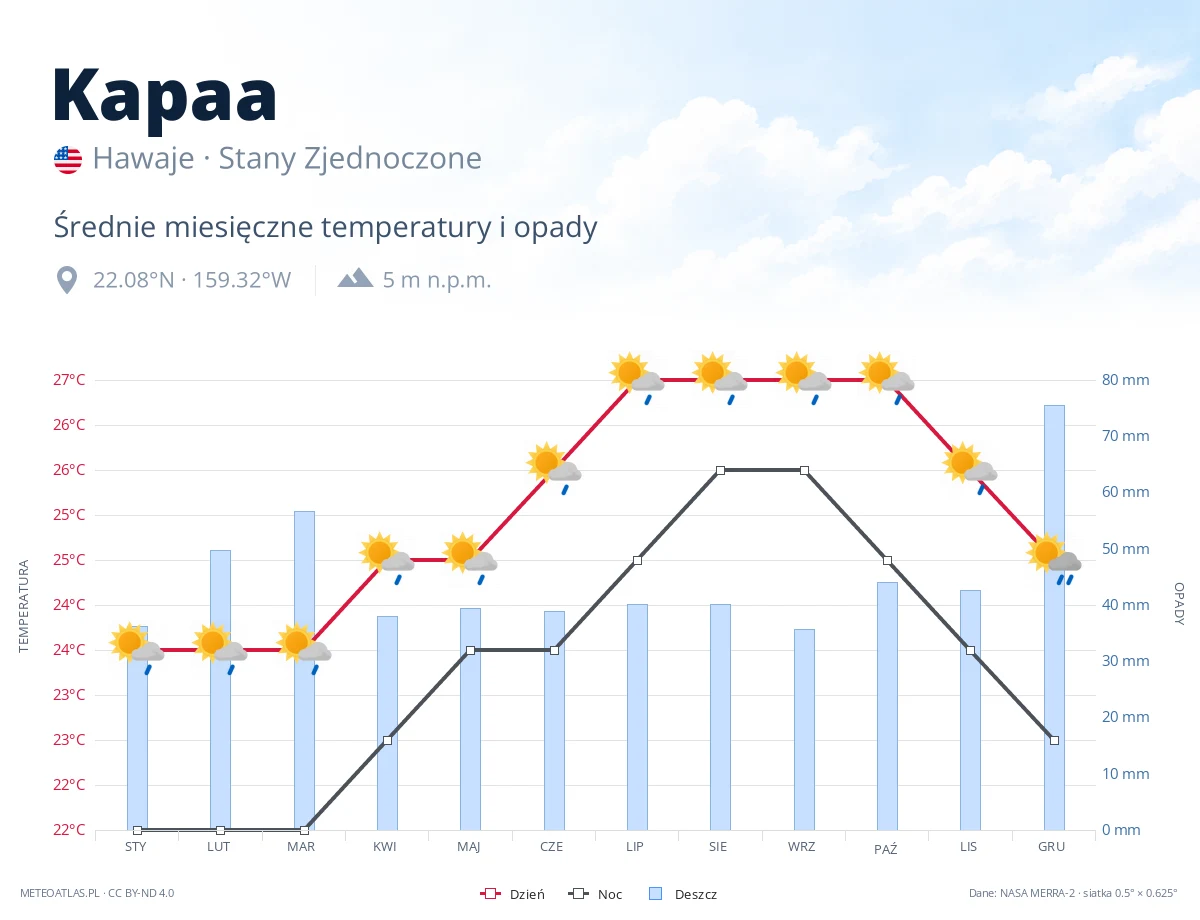 Kapaa - średnie miesięczne temperatury i opady