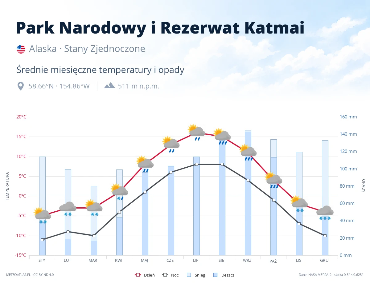 Park Narodowy i Rezerwat Katmai - średnie miesięczne temperatury i opady