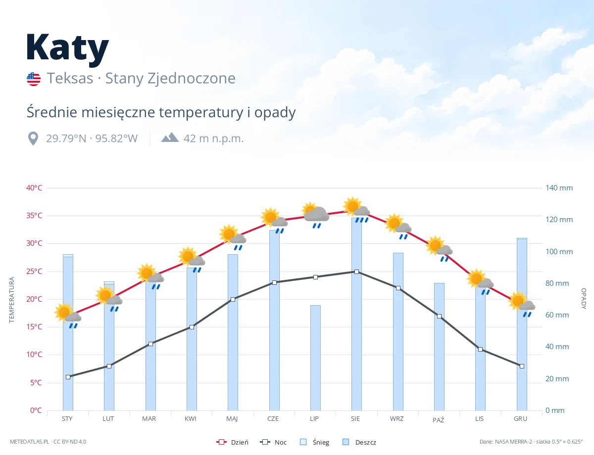 Katy - średnie miesięczne temperatury i opady