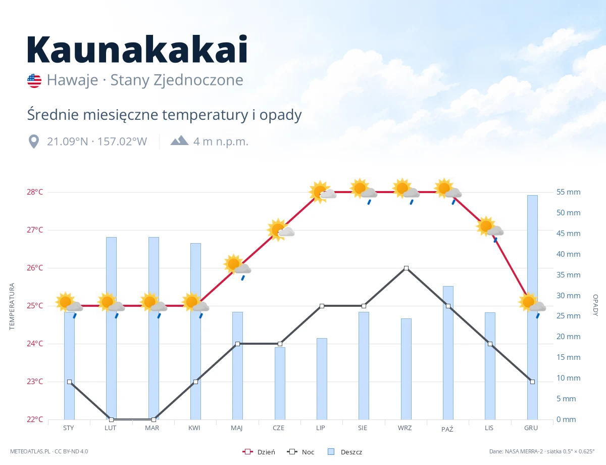 Kaunakakai - średnie miesięczne temperatury i opady