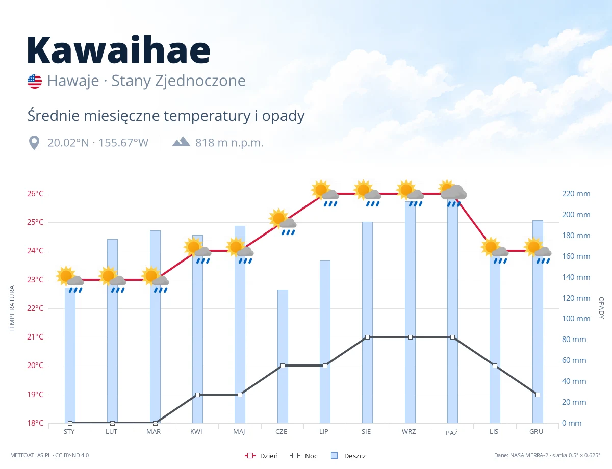 Kawaihae - średnie miesięczne temperatury i opady