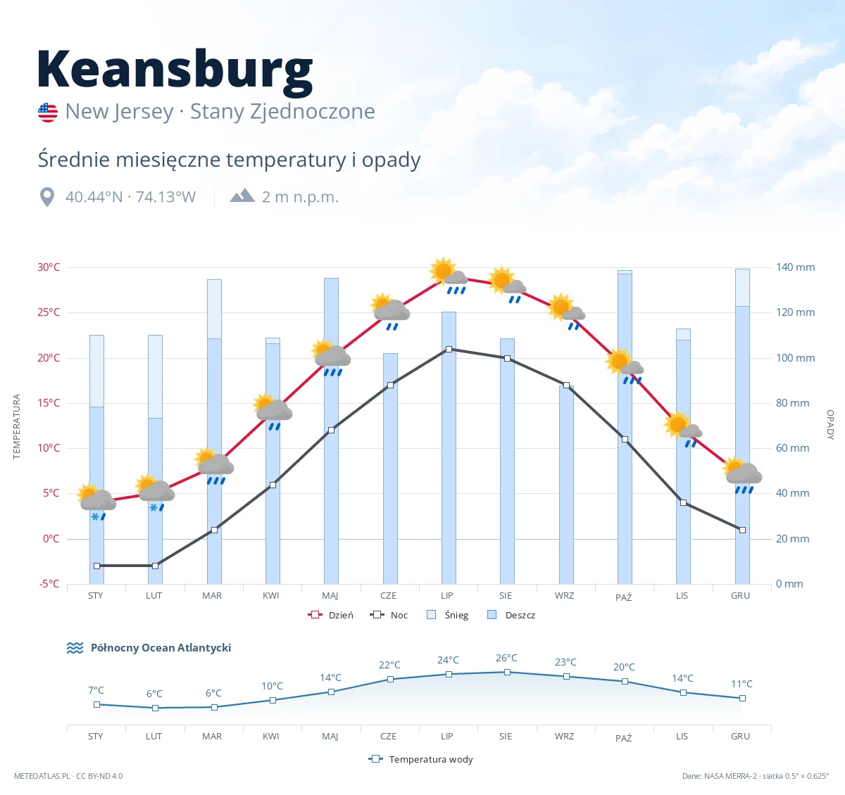 Keansburg - średnie miesięczne temperatury i opady