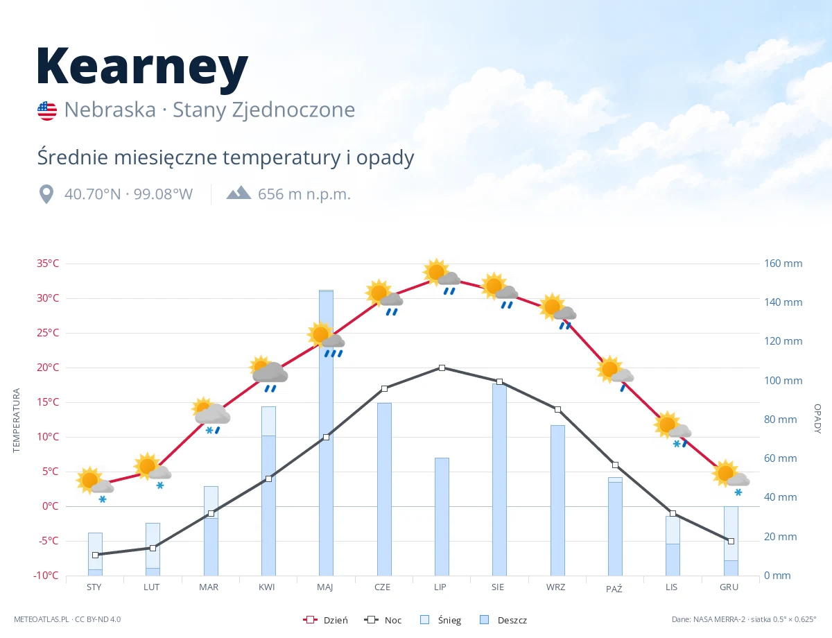 Kearney - średnie miesięczne temperatury i opady