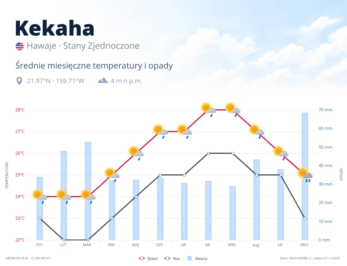 Kekaha - średnie miesięczne temperatury i opady