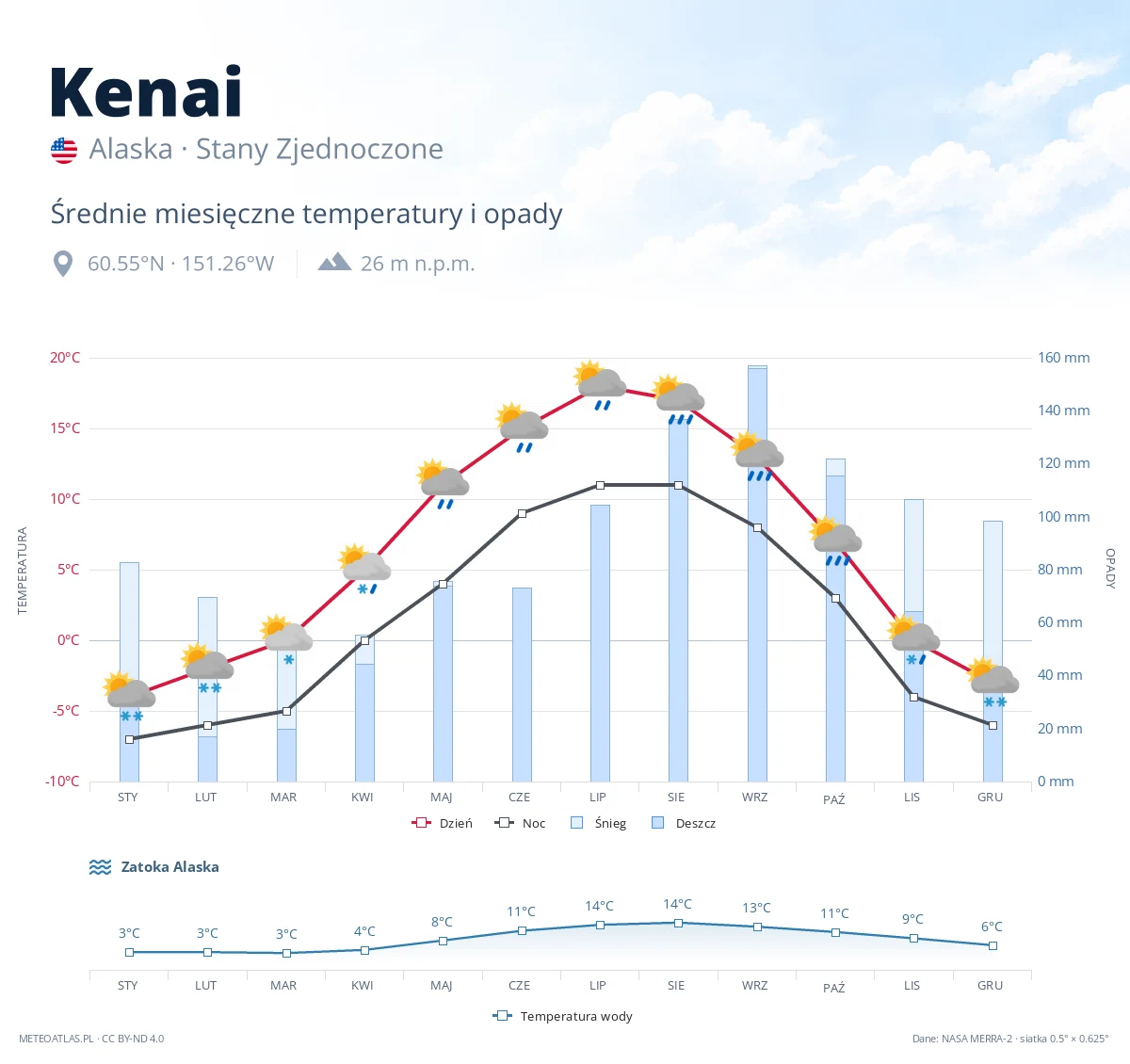 Kenai - średnie miesięczne temperatury i opady