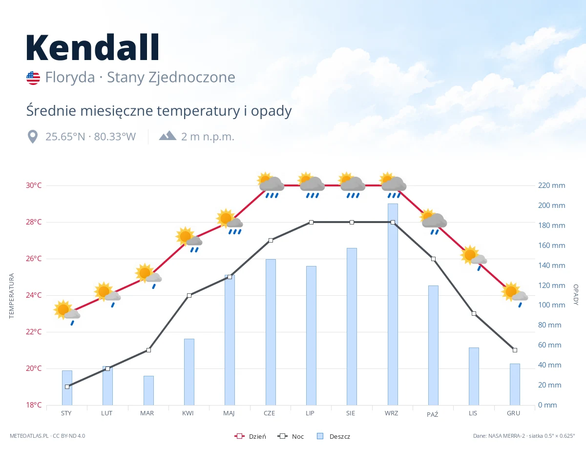 Kendall - średnie miesięczne temperatury i opady