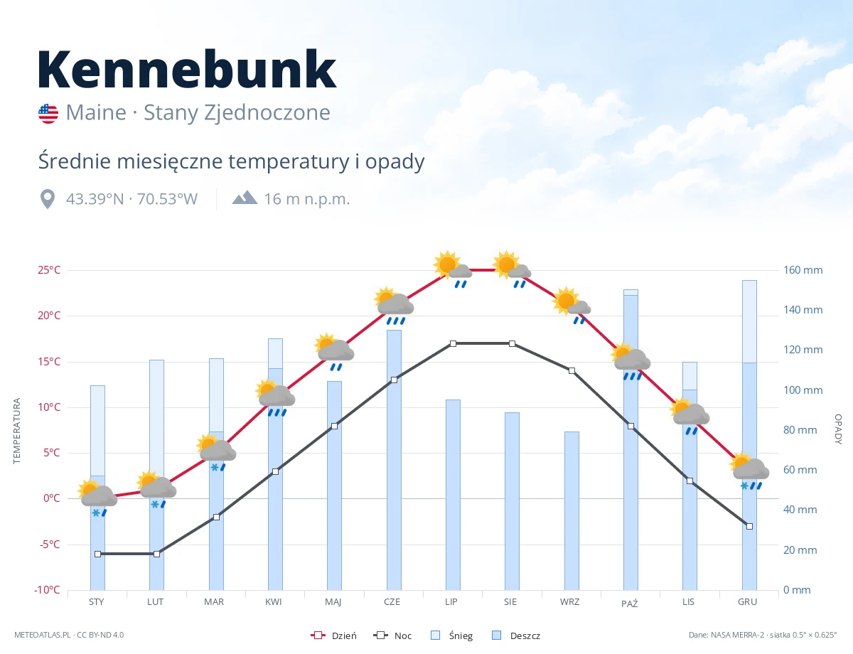 Kennebunk - średnie miesięczne temperatury i opady