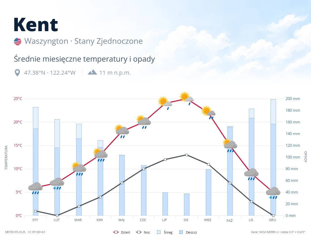 Kent - średnie miesięczne temperatury i opady