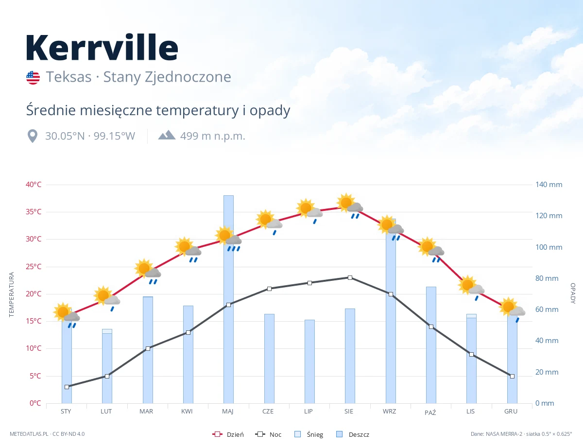 Kerrville - średnie miesięczne temperatury i opady