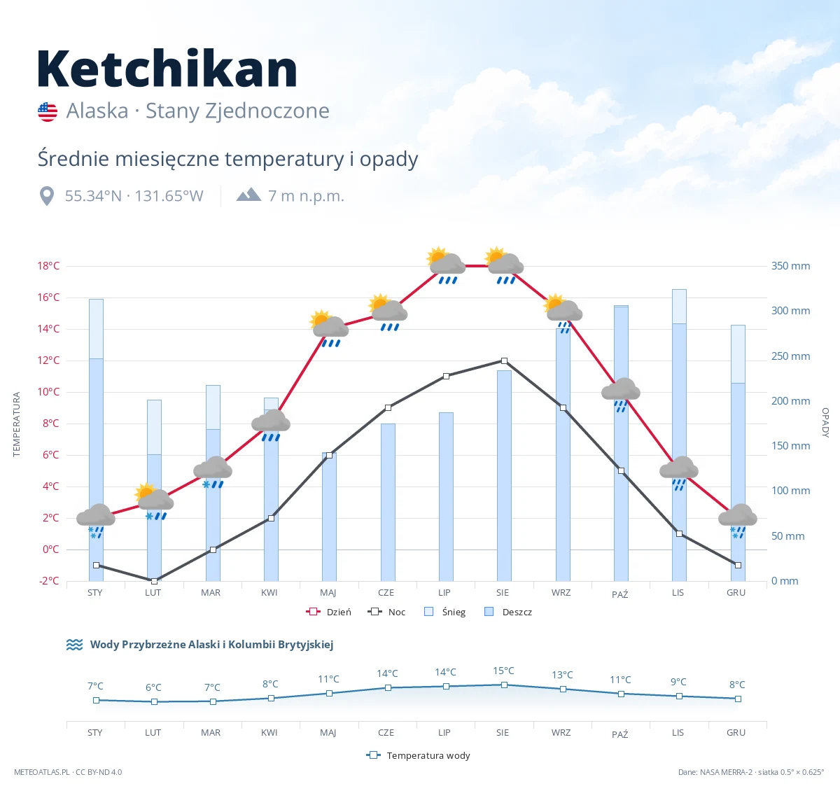 Ketchikan - średnie miesięczne temperatury i opady