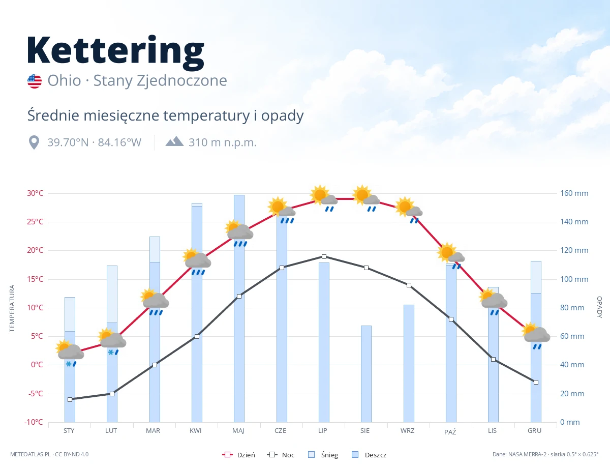 Kettering - średnie miesięczne temperatury i opady