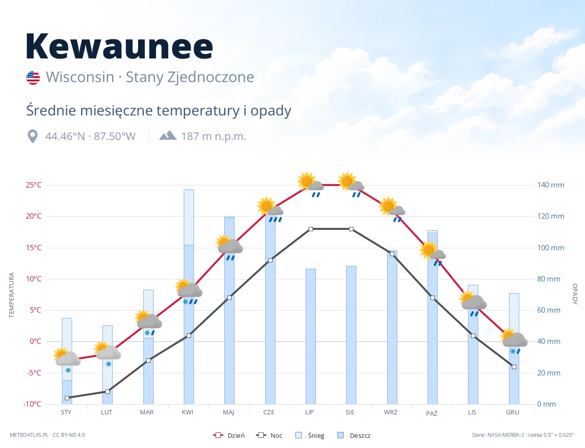 Kewaunee - średnie miesięczne temperatury i opady
