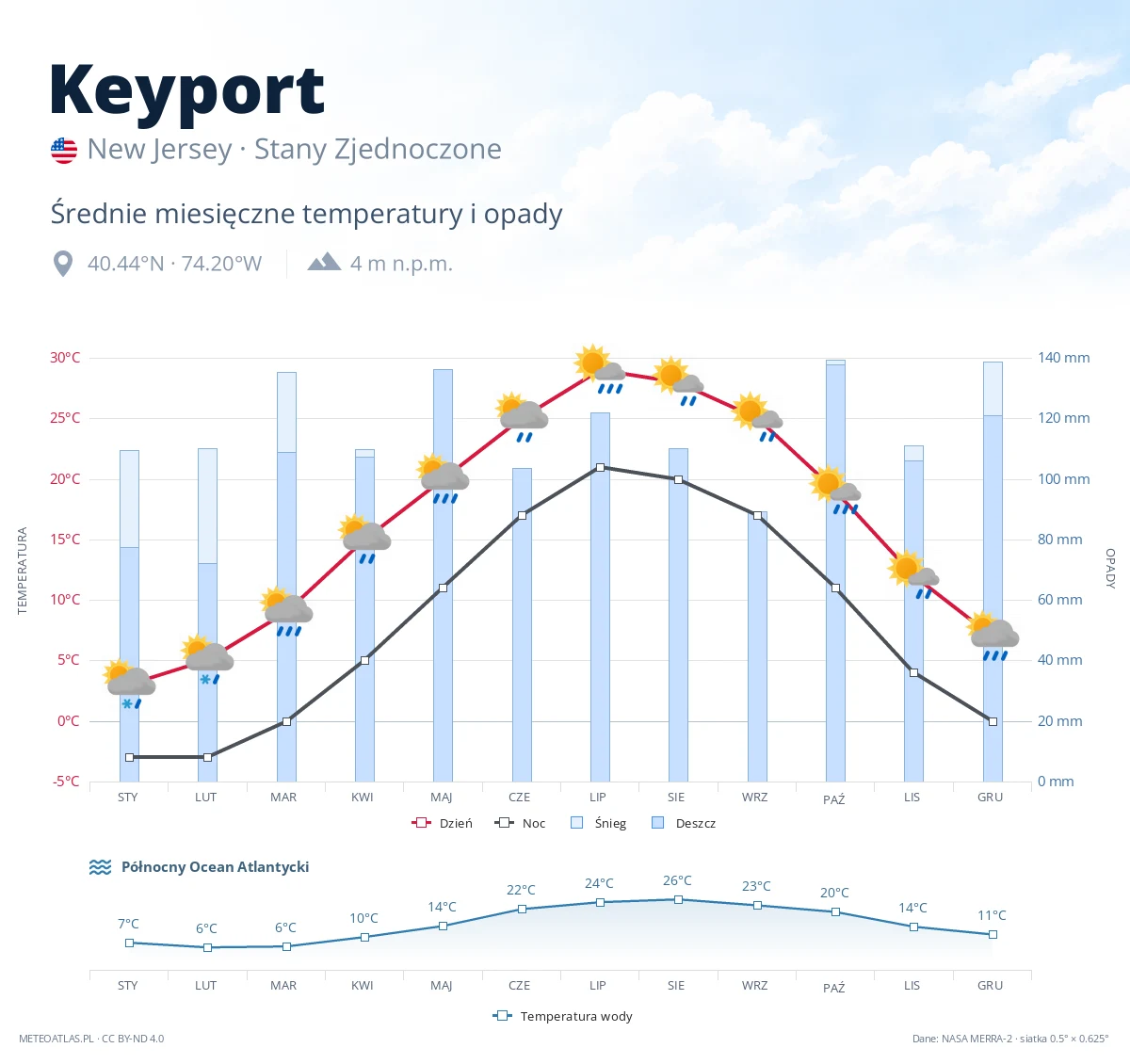 Keyport - średnie miesięczne temperatury i opady